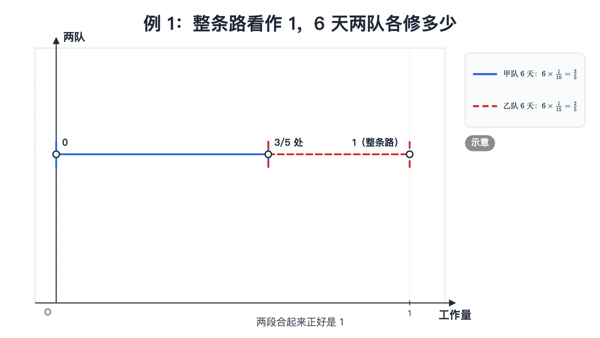 整条路看作1：甲队6天修五分之三，乙队6天修五分之二