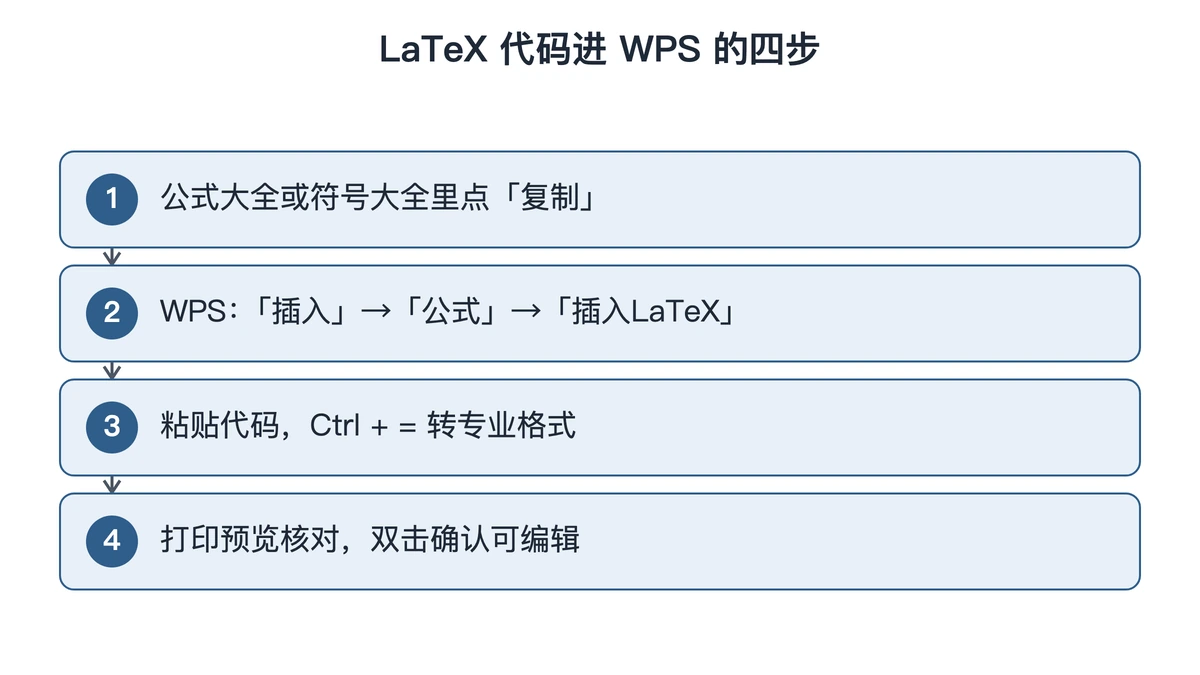 从公式大全复制代码到WPS插入的四步