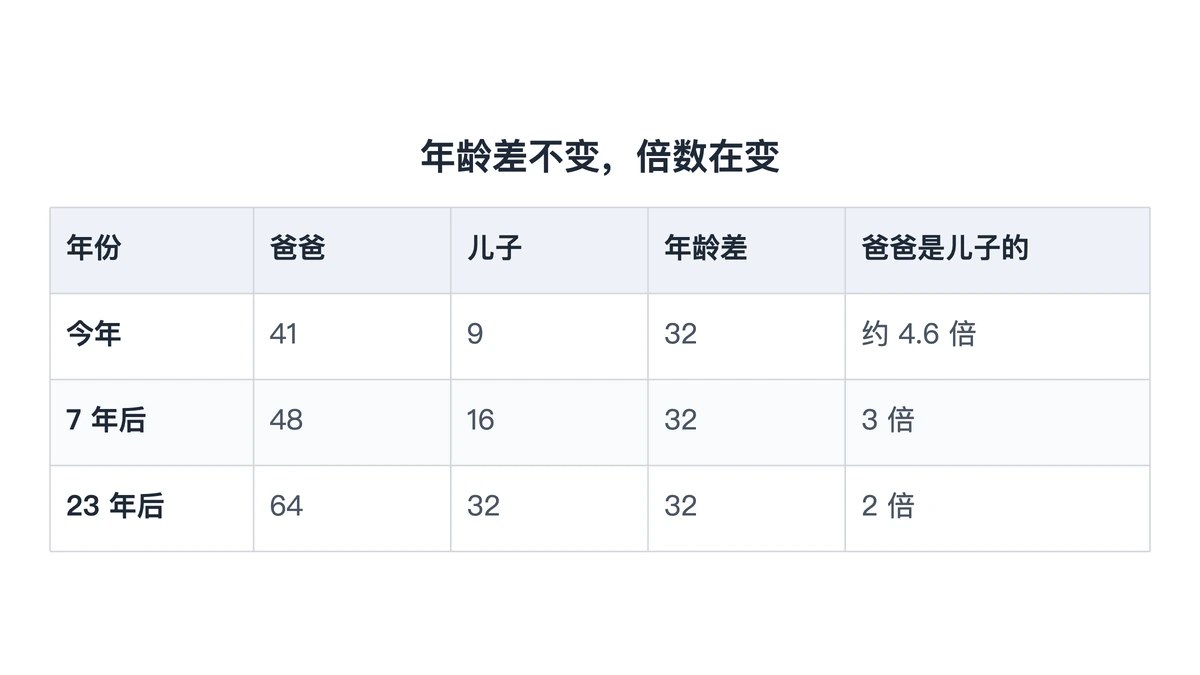 爸爸41岁儿子9岁:各年份年龄差都是32,倍数变小
