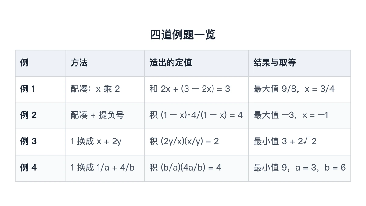 四道例题的方法、定值、最值与取等条件对照表