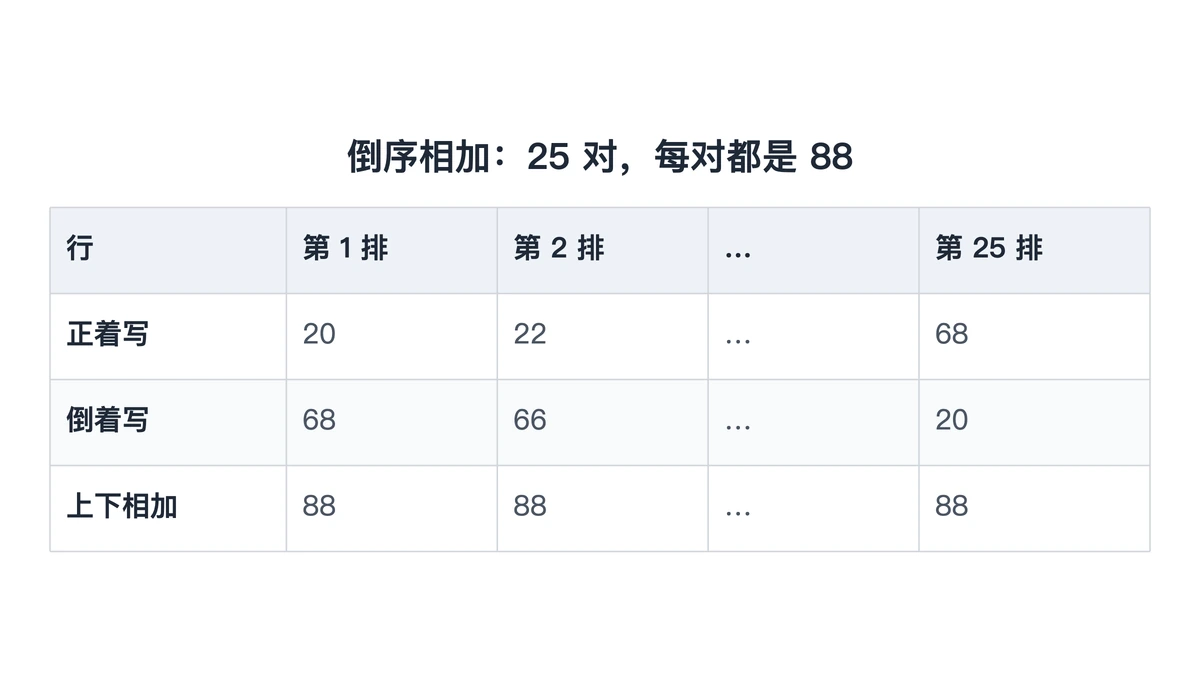剧场座位数列正写倒写对齐后每对和为88