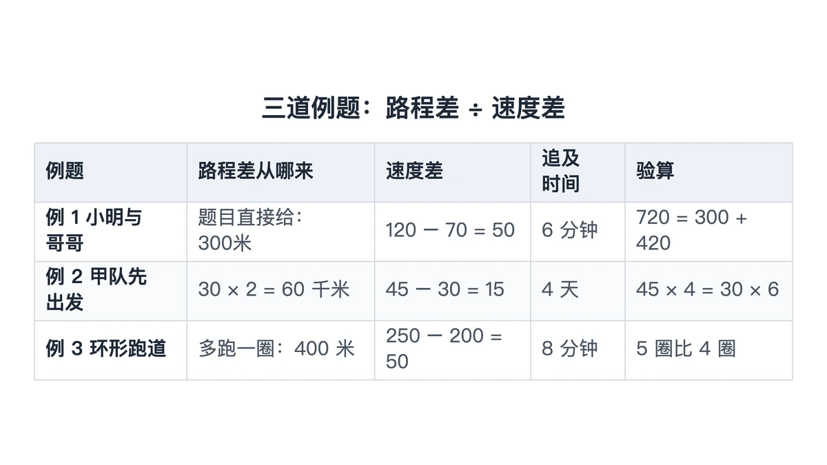 三道追及例题的路程差、速度差与追及时间对照