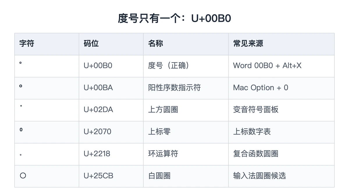 五个外形像度号的字符码位对照