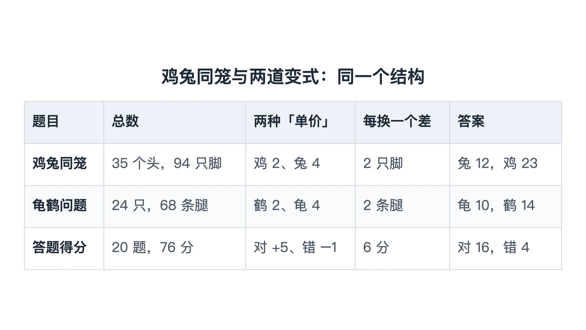 原题与两道变式题的数量关系对照