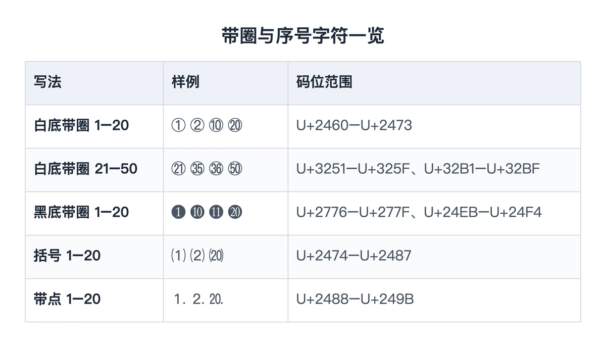 五组带圈与序号字符的样子和码位范围