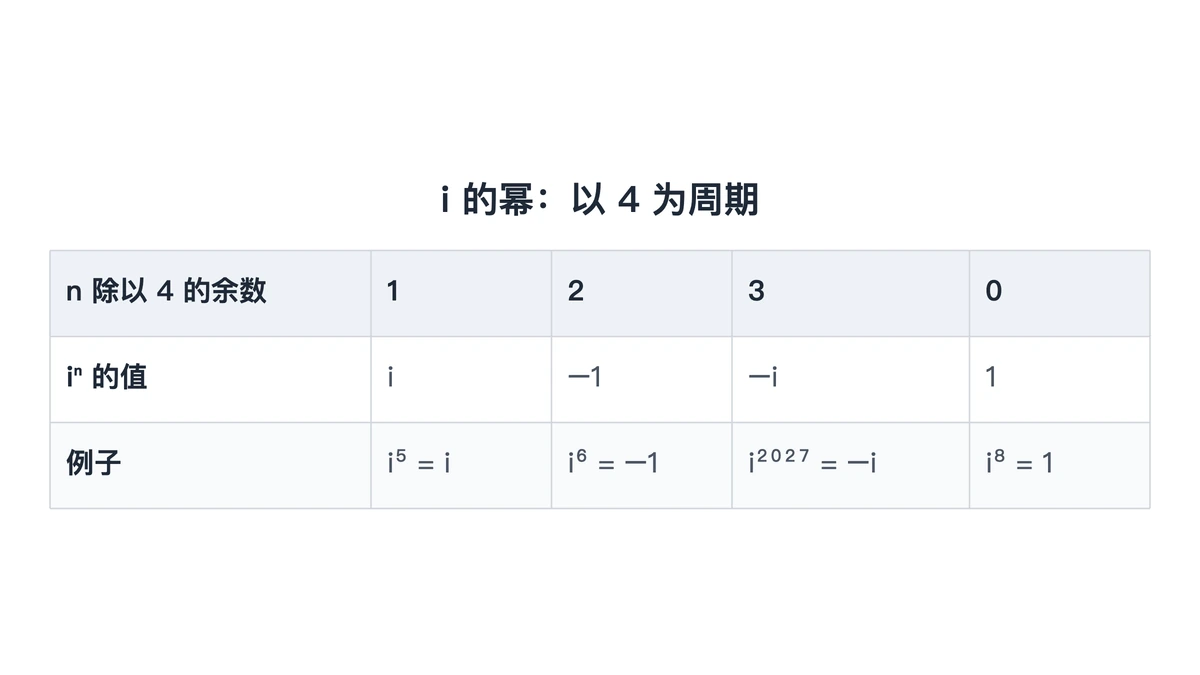 i的幂按n除以4的余数循环的对照表
