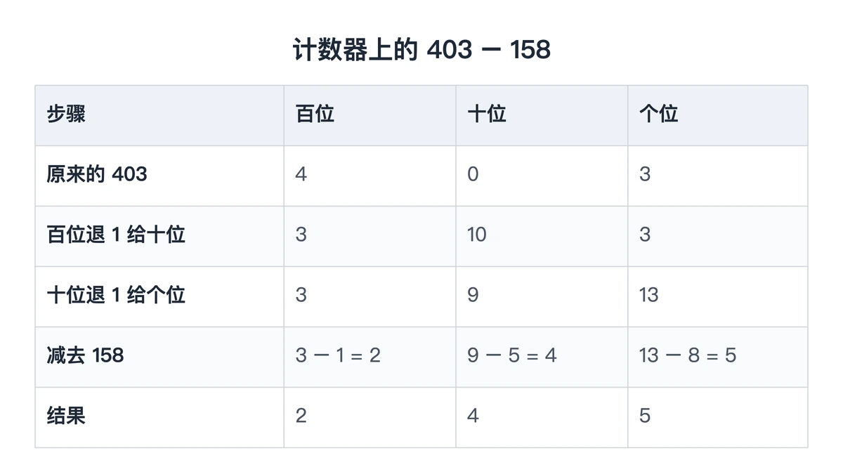 计数器图示:403减158两次退位后各数位的珠数