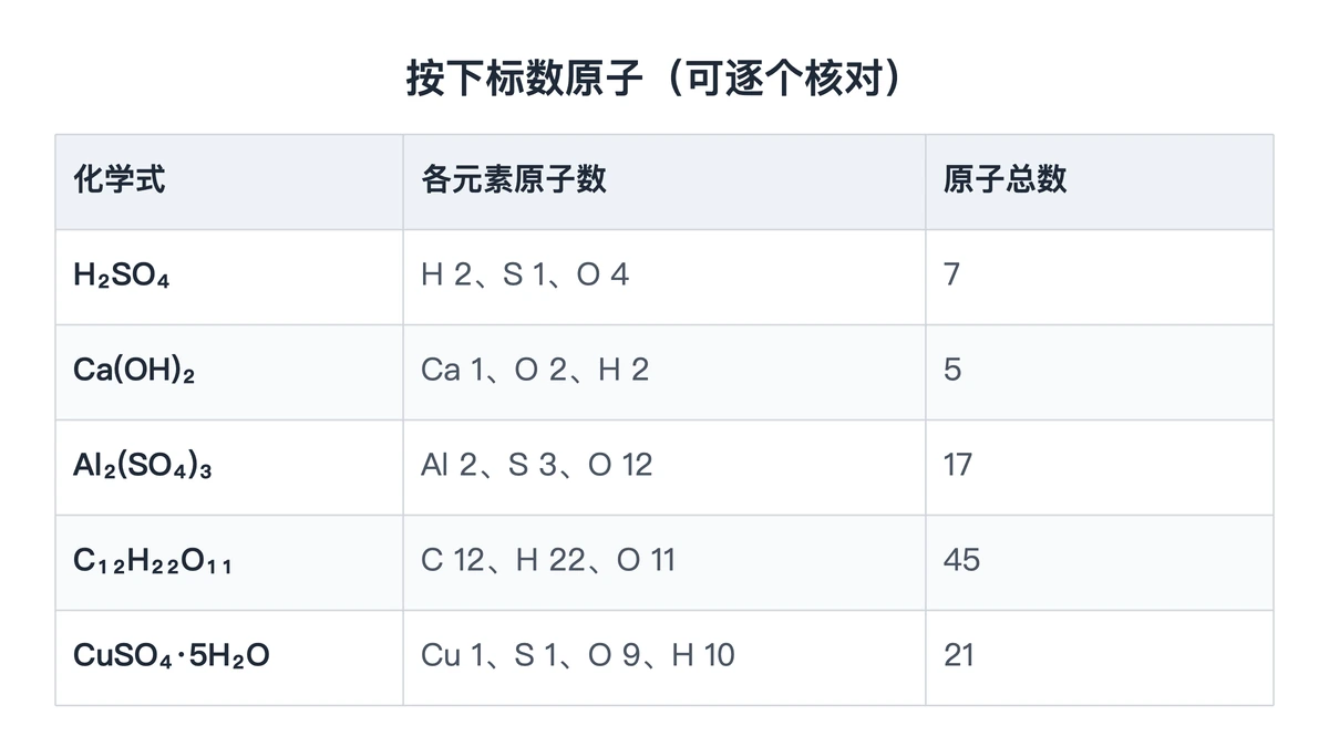 五个化学式按下标数原子个数的核对表