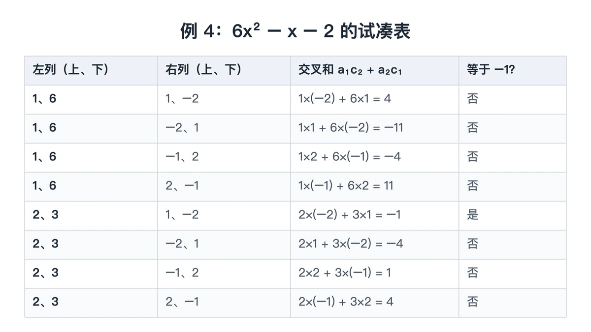 6x²−x−2 的八种十字搭配与交叉和