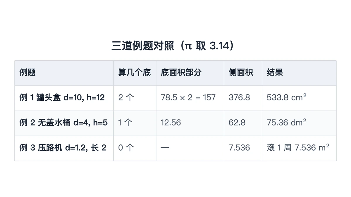 三道圆柱例题：算几个底、侧面积与表面积对照