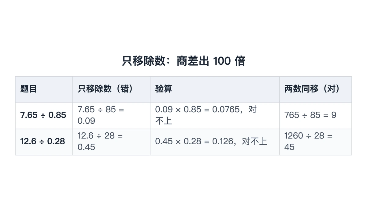 两道题只移除数与两数同移的错对对照