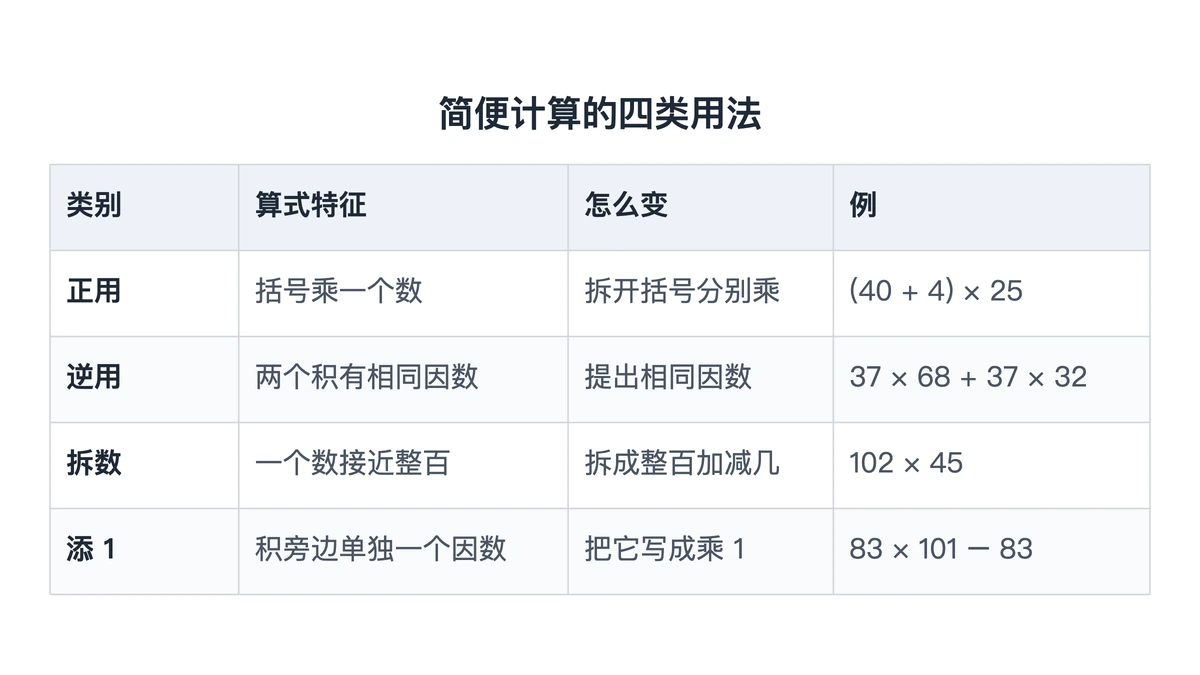 乘法分配律四类用法：正用、逆用、拆数、添1对照表