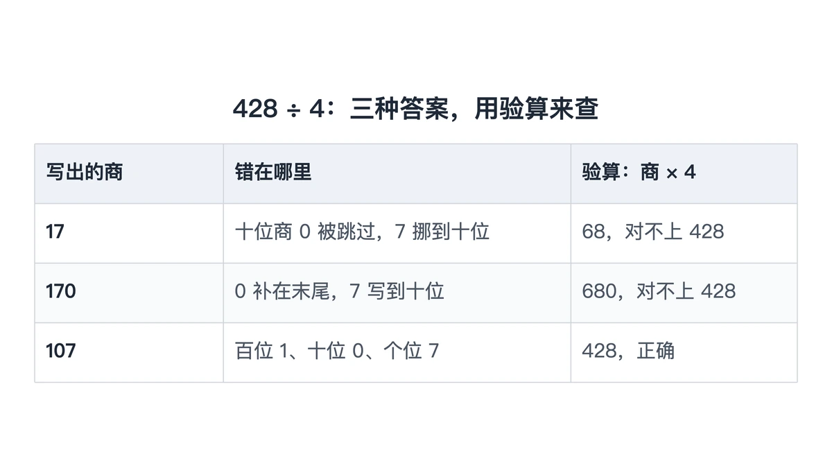 428除以4写成17、170、107三种答案的验算对照