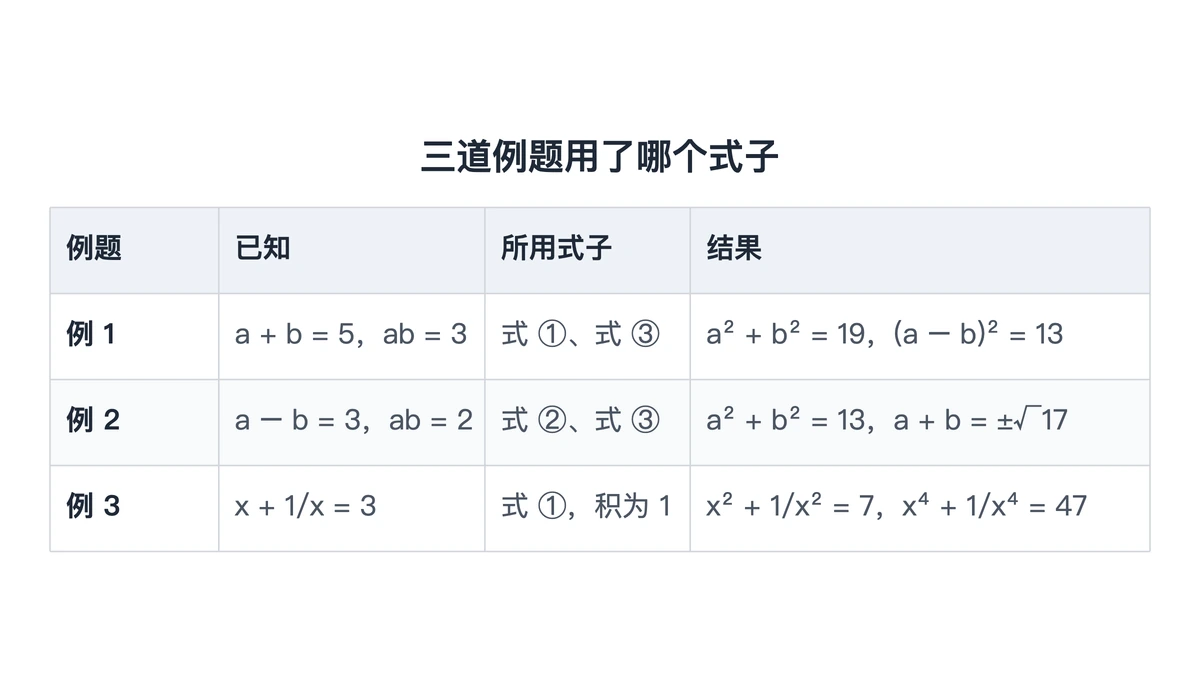 三道求值例题的已知条件、所用式子与结果