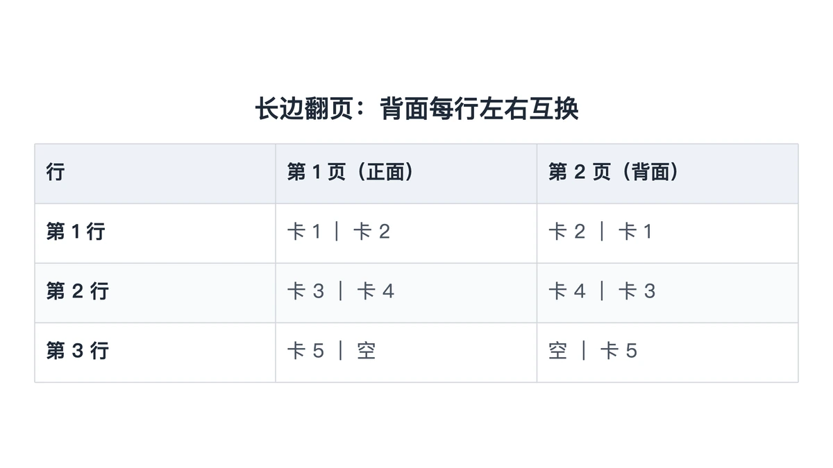 双面打印时正面与背面卡片位置左右互换