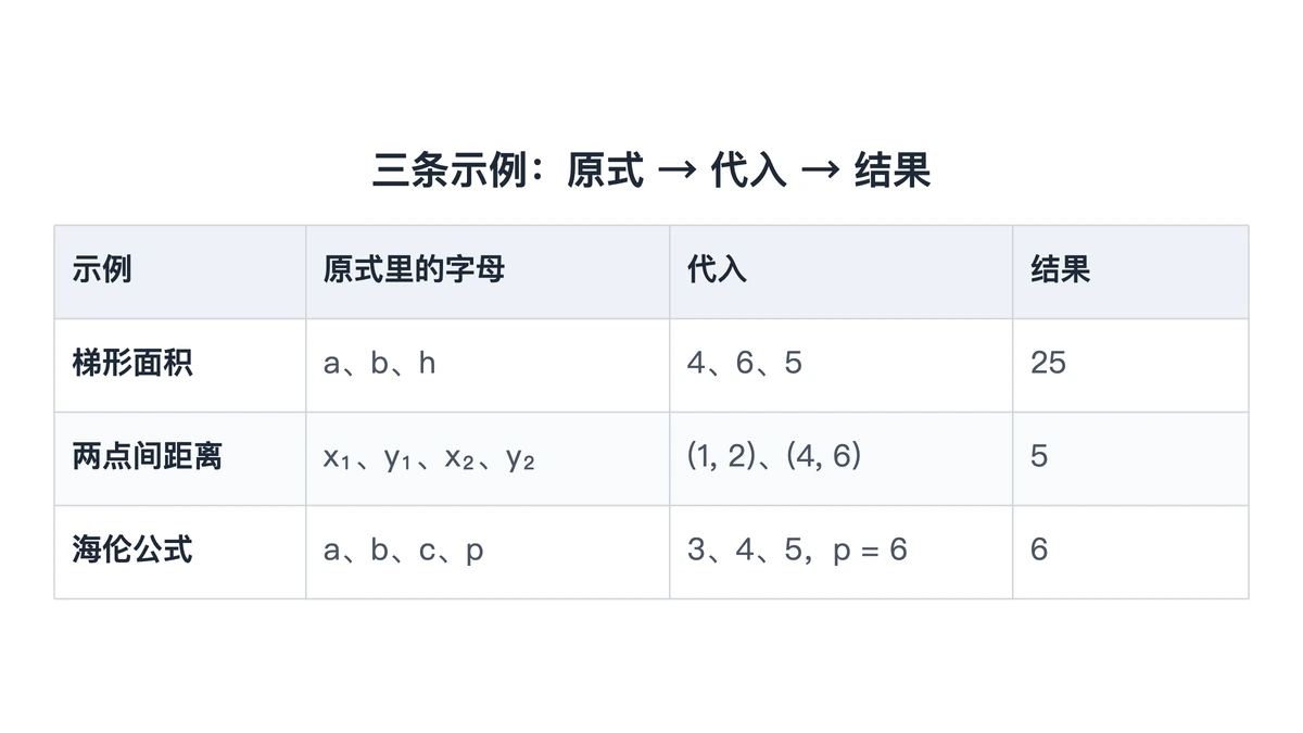 三条示例的原式、代入的数与结果对照表