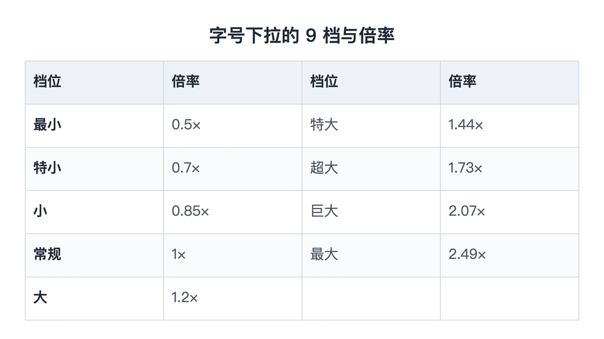 编辑器字号九档名称与相对倍率对照