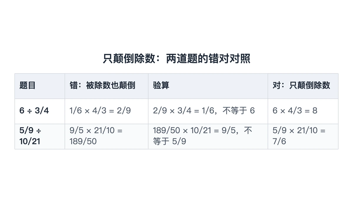 例2与例3把被除数也颠倒的错误与正确算法对照