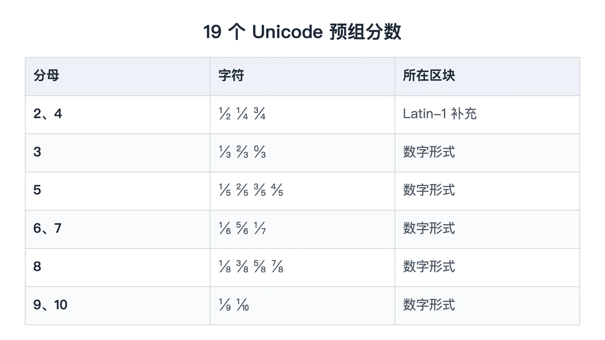 十九个Unicode预组分数按分母分组