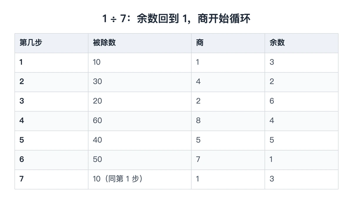1除以7时余数与商的循环过程