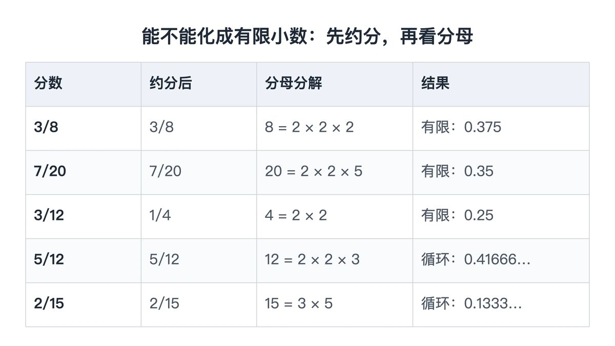按约分后分母的质因数判断能否化成有限小数