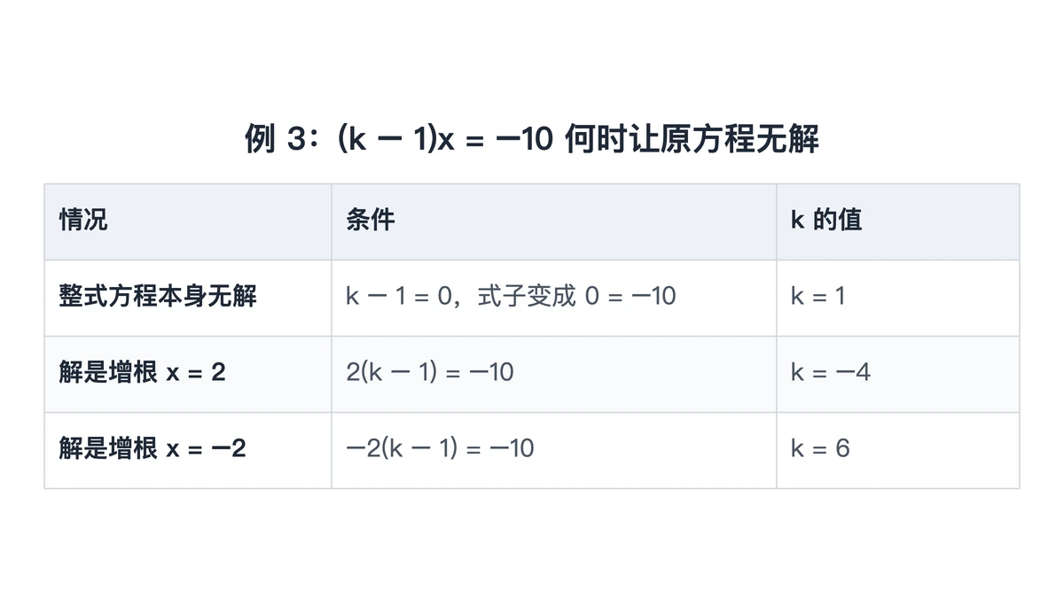 例3无解的两种情况与对应的k值