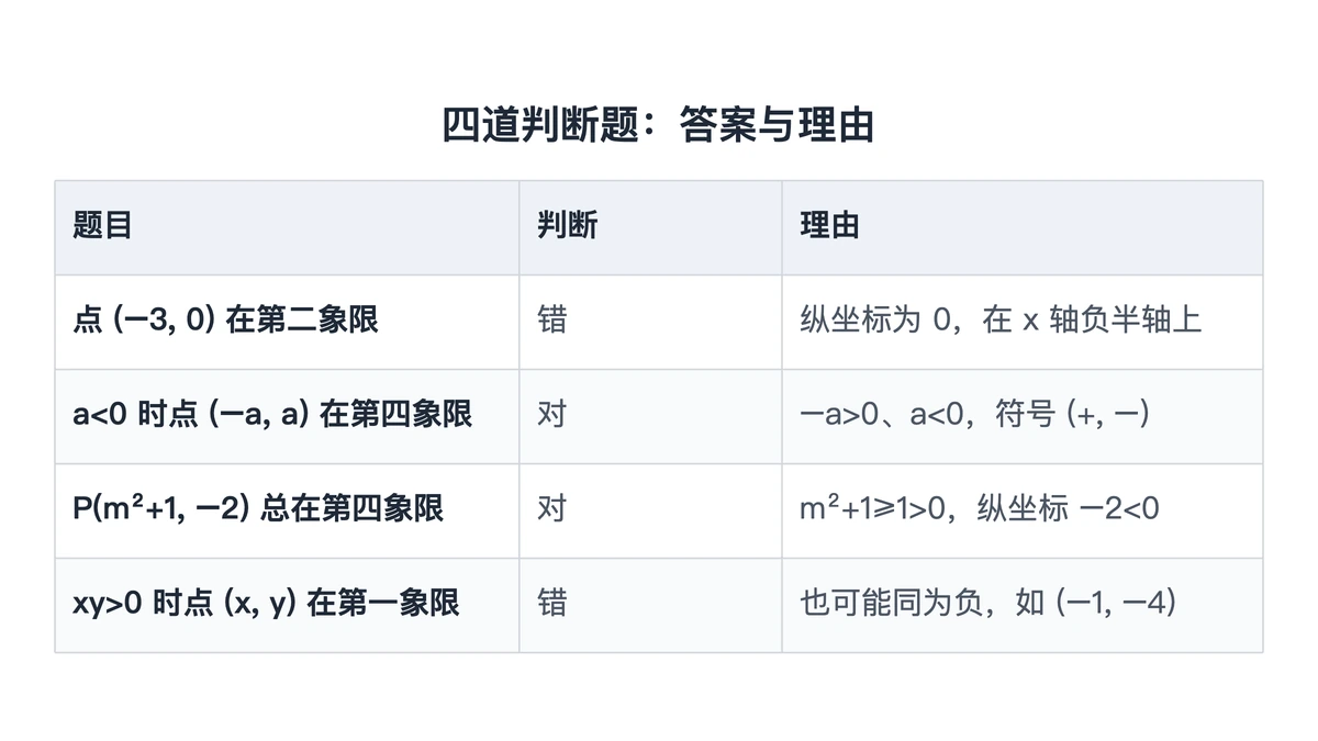四道象限判断题的答案与理由对照表