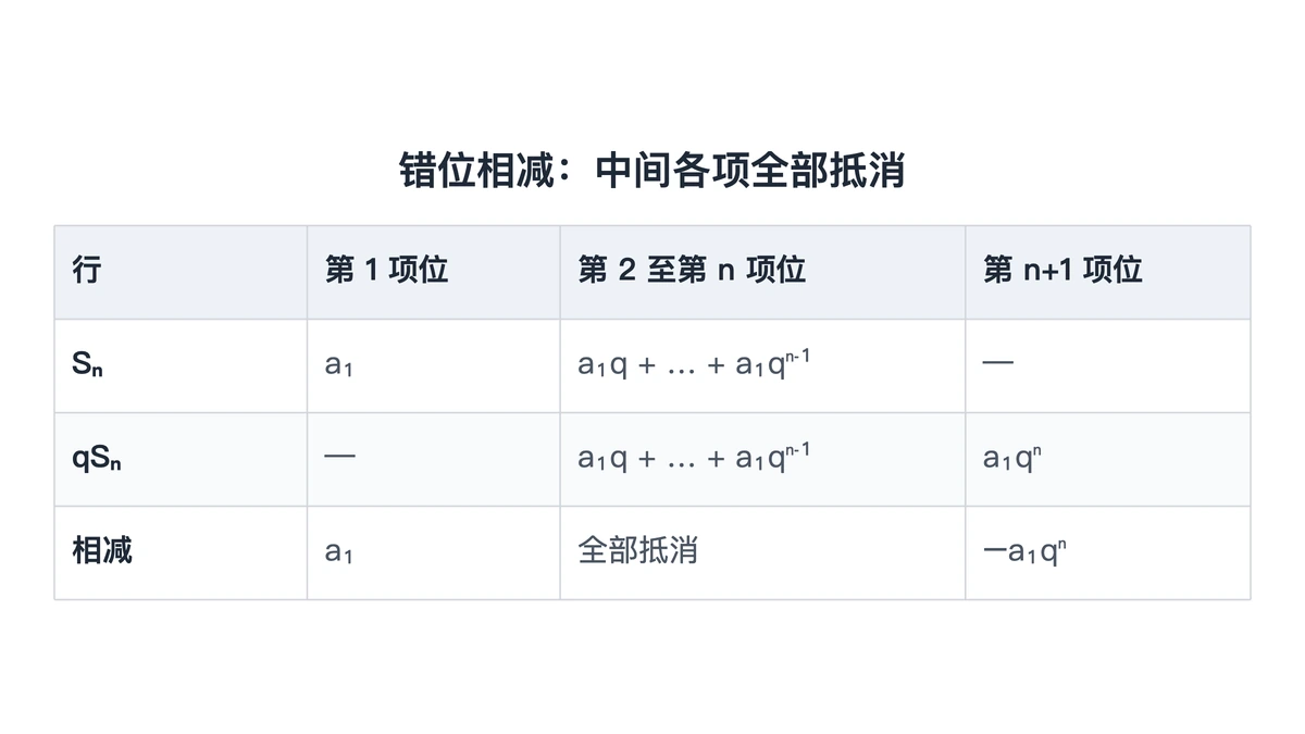 错位相减时中间各项上下错开一位抵消