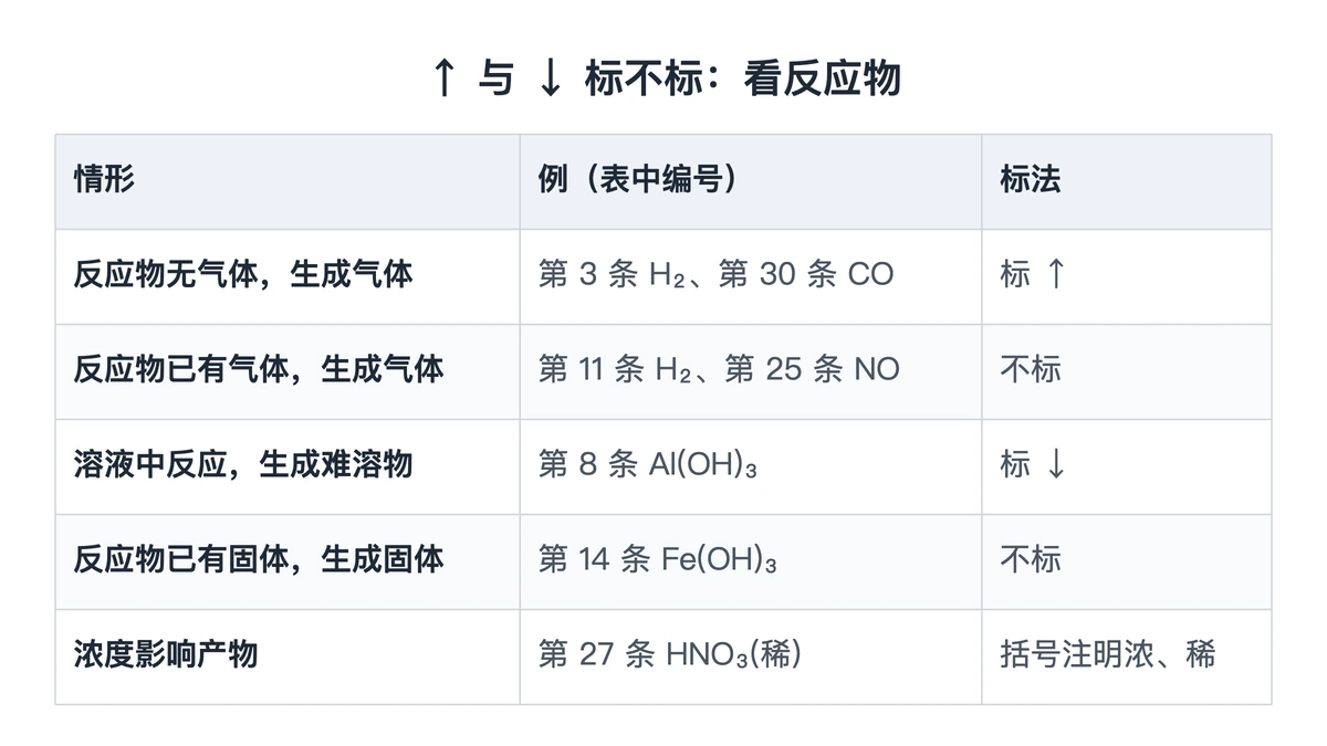 气体与沉淀符号该不该标的判断对照
