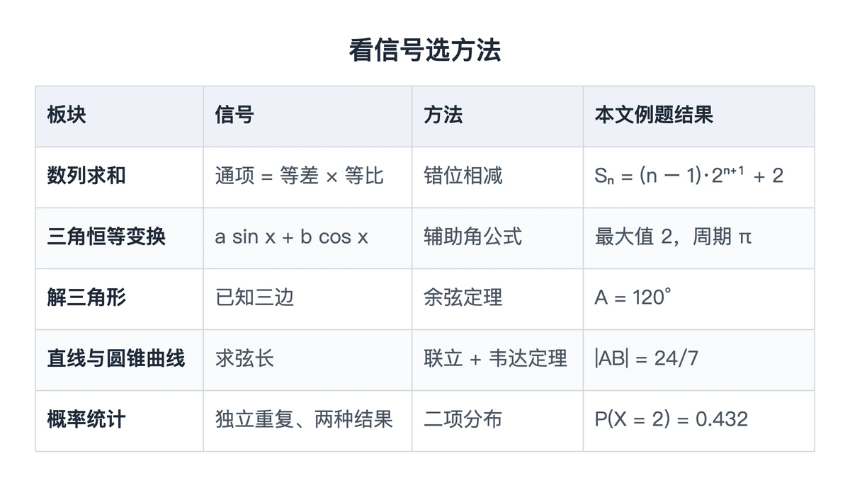 五块内容的判断信号与常用方法对照