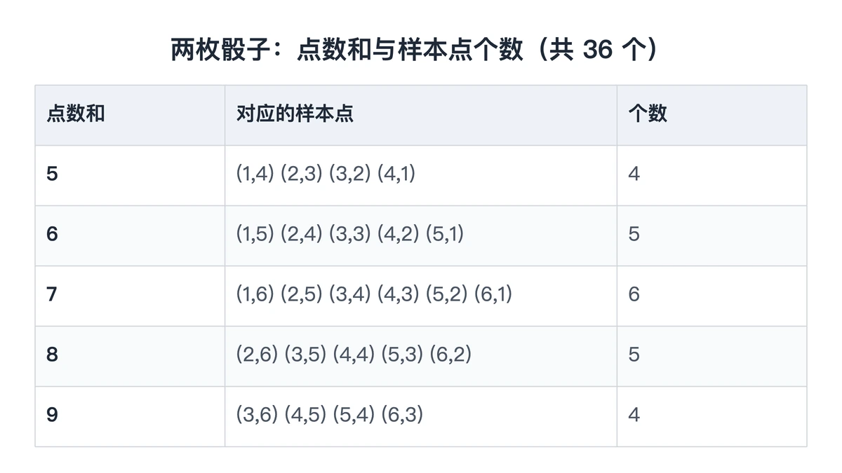 两枚骰子点数和为5到9的样本点个数