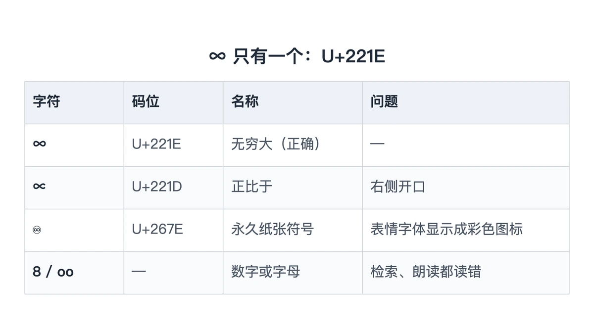 ∞ 与三种易混字符对照