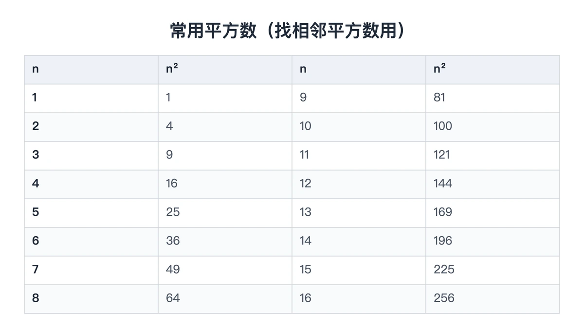 1到16的平方对照表,用来找相邻平方数