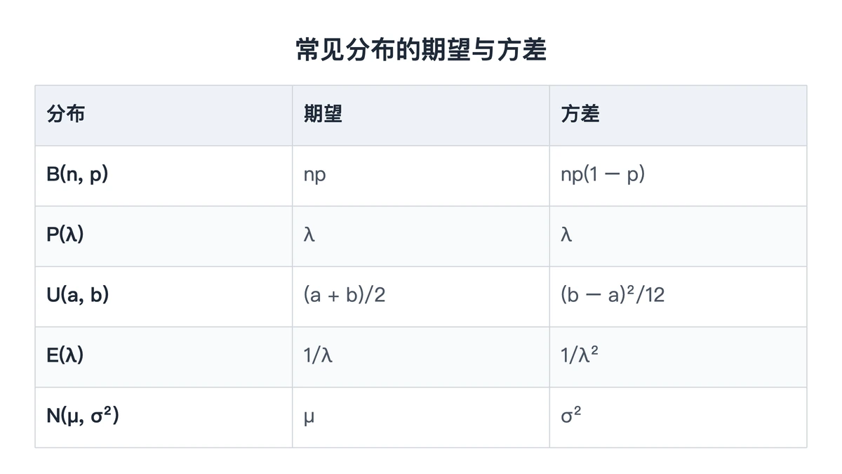 五种常见分布的期望与方差对照