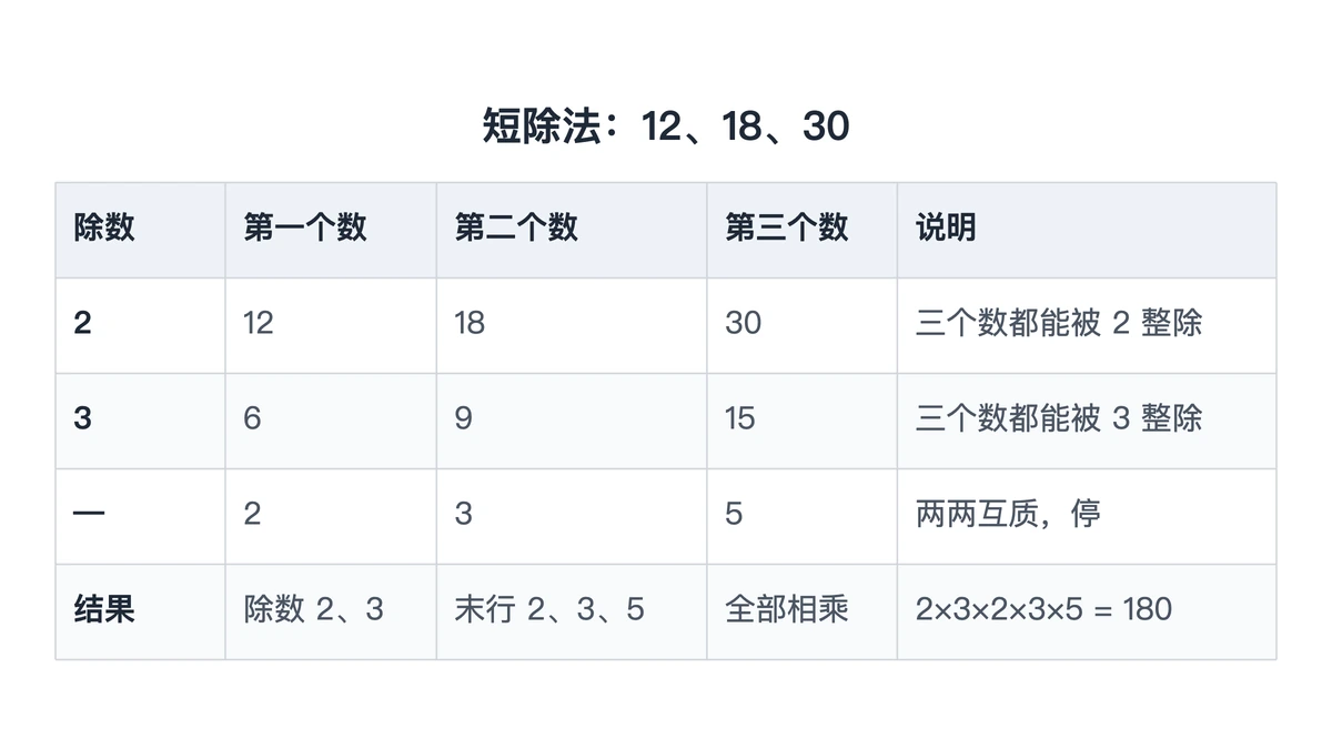 12、18、30 三个数的短除法逐行过程
