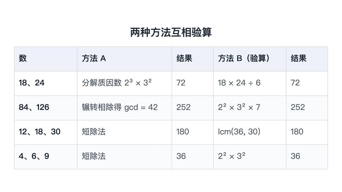 三组数用两种方法求最小公倍数的互相验算