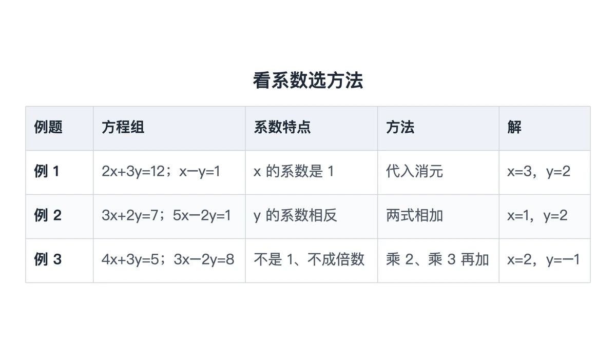 三道例题的系数特点、所选方法与解