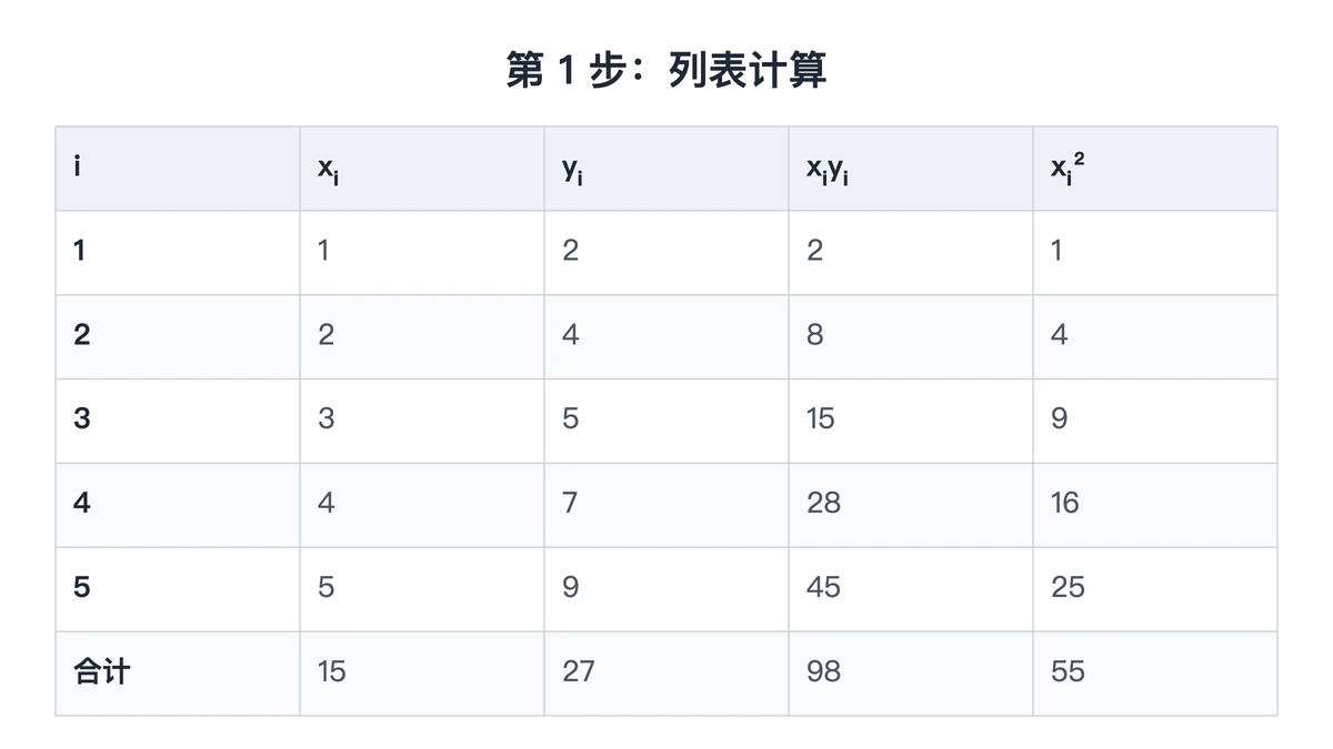 5组数据的xᵢ、yᵢ、xᵢyᵢ、xᵢ²计算表与合计