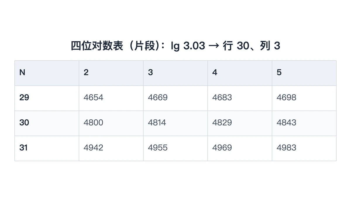 四位对数表片段:30行3列交叉处是4814
