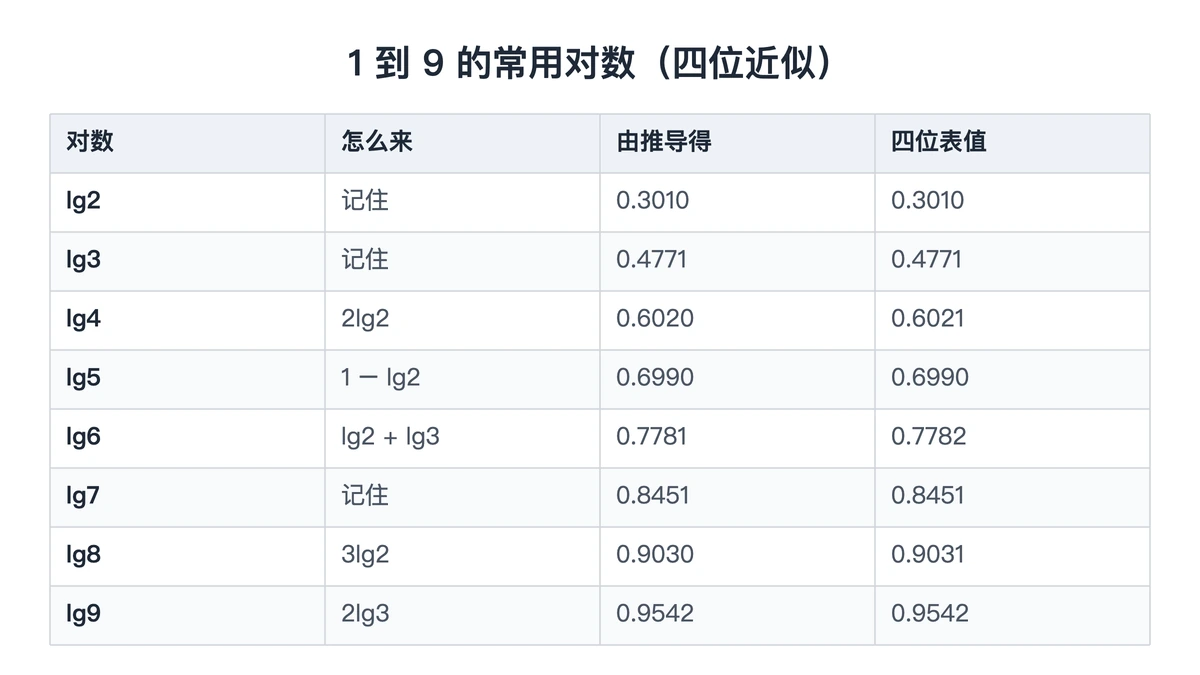 lg2 到 lg9 的近似值与推导来源