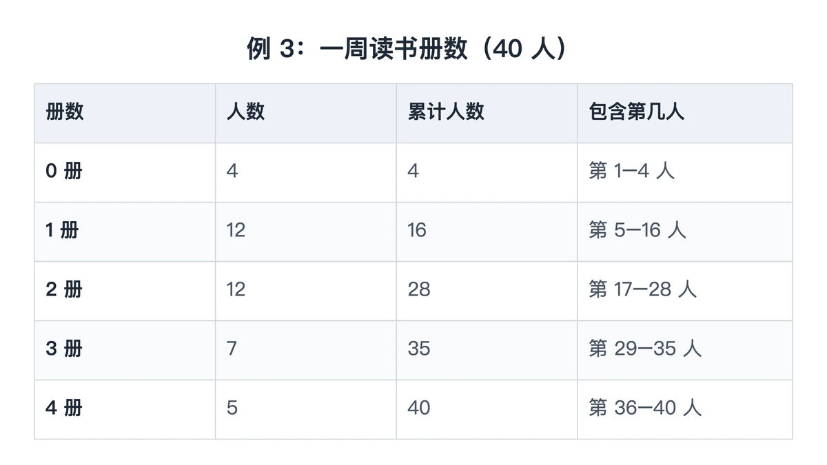 例3读书册数频数表与累计人数