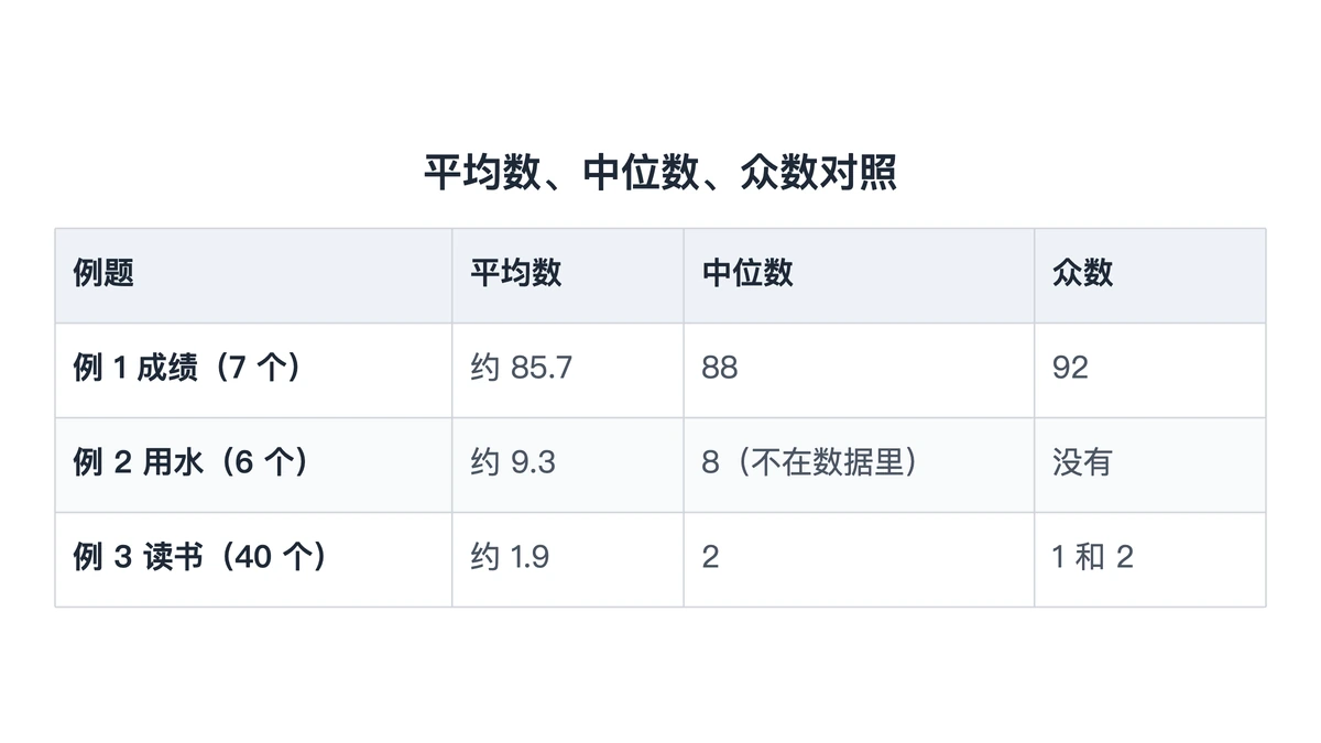 三道例题平均数、中位数、众数对照表