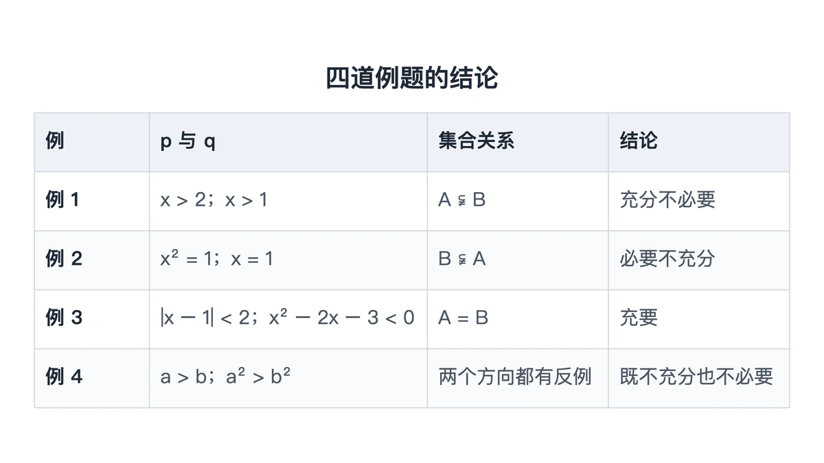 四道例题的条件、集合关系与结论对照表