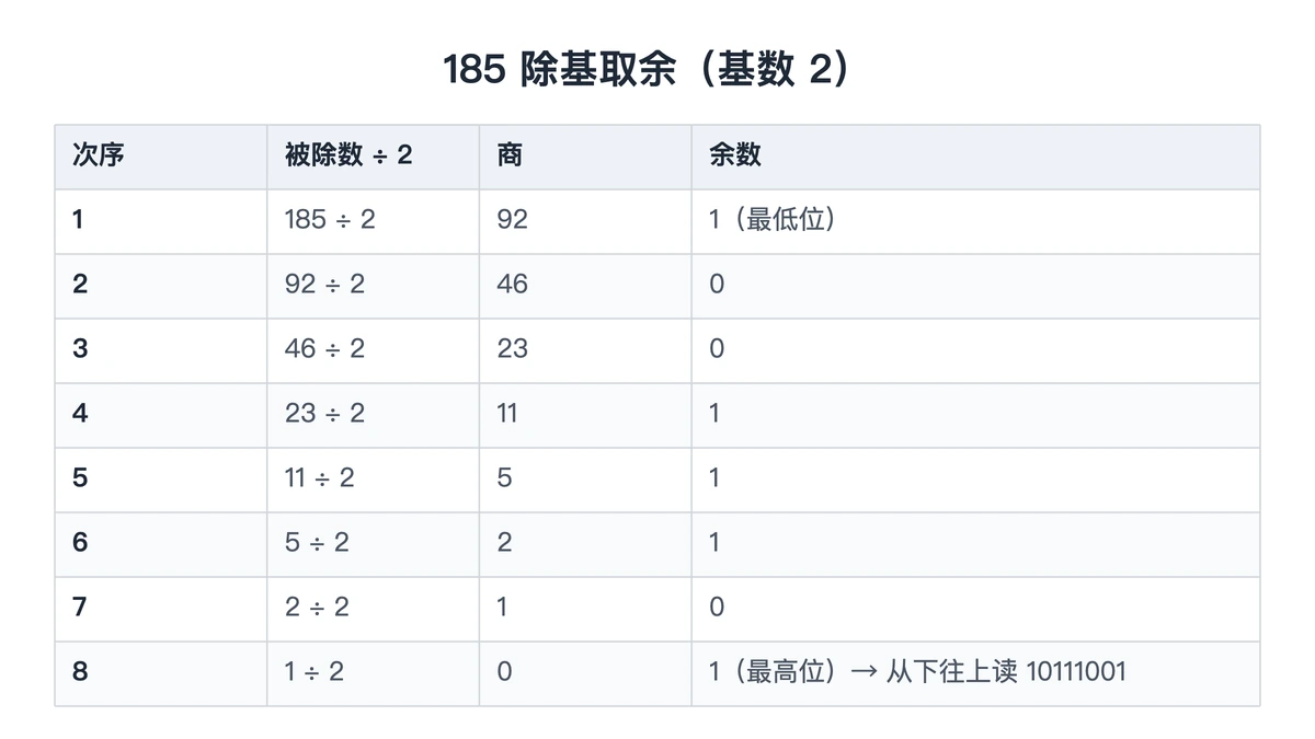 185 除以 2 逐次取余的八步过程表