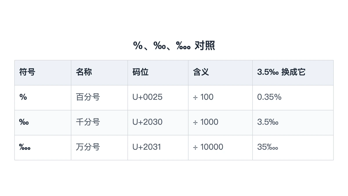 百分号千分号万分号的码位与换算对照
