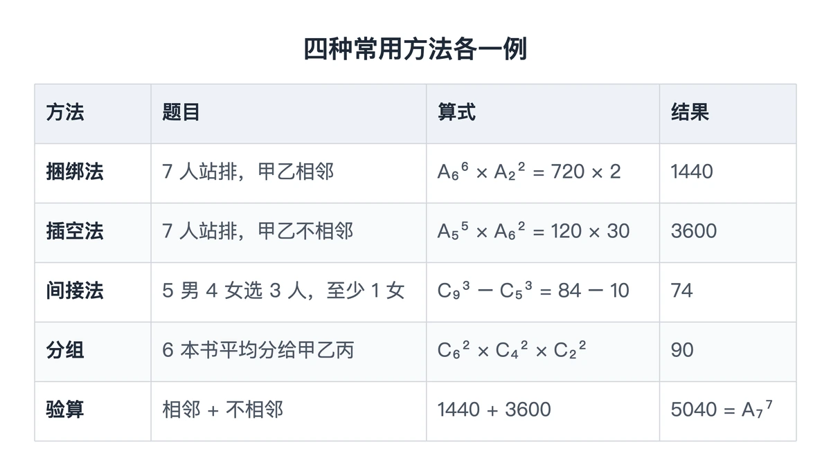 捆绑、插空、间接、分组四种方法的例题算式