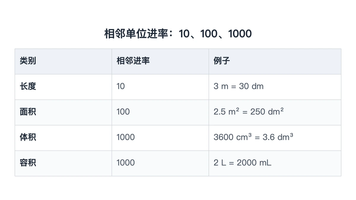 长度、面积、体积与容积单位的相邻进率对照