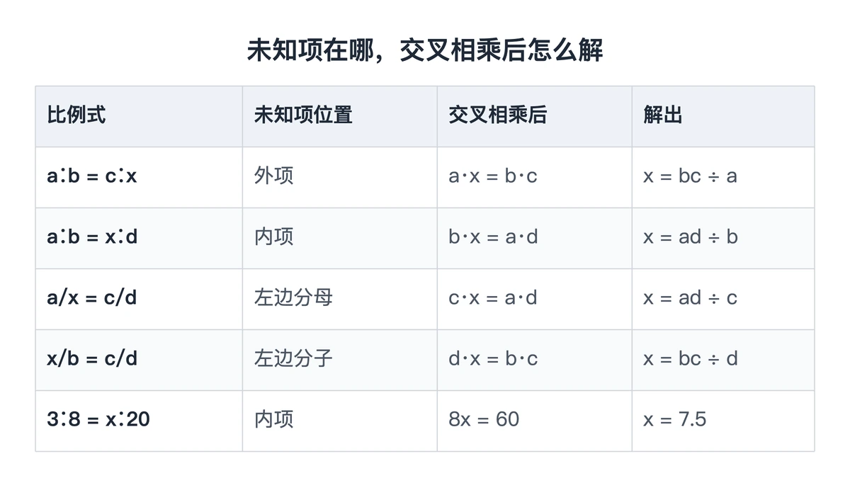 比例式四种写法交叉相乘后的解法对照
