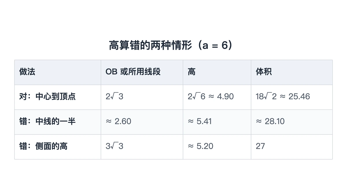 棱长6时高的一种对法与两种错法及体积对照