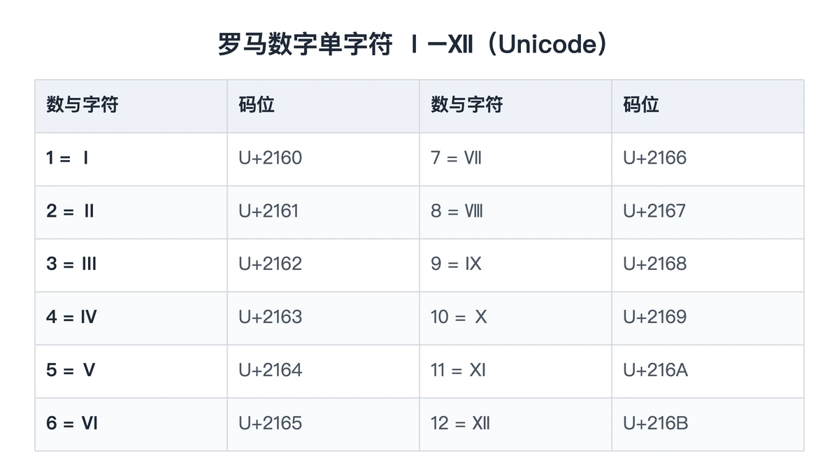 Ⅰ到Ⅻ单字符与Unicode码位对照表